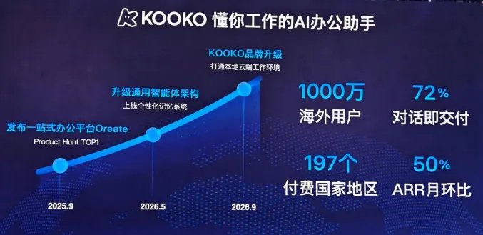 发布会上，百度方面还公布了两个数字：用户在 Kooko 里72%的对话直接形成交付物，最近一个月的 ARR 月环比增长50%。