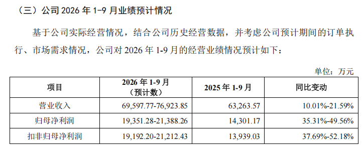 来源：联亚药业招股意向书