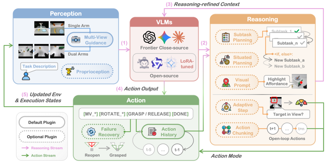 图 3：Show-Harness 的 perceive–reason–act 闭环。感知、推理与执行模块围绕共享语义接口组织。
