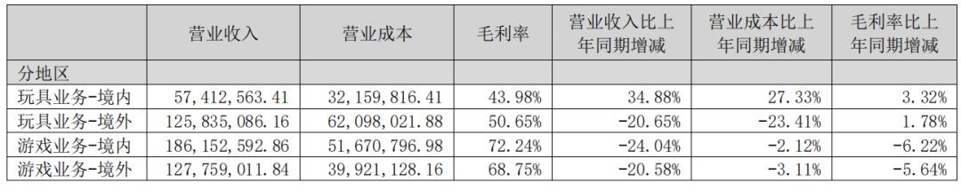 星辉娱乐业务的区域构成
