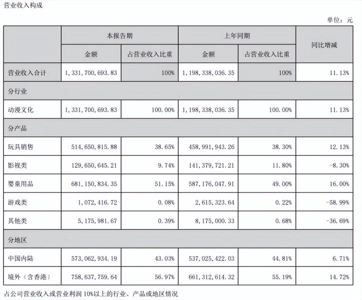 奥飞娱乐2026上半年收入构成
