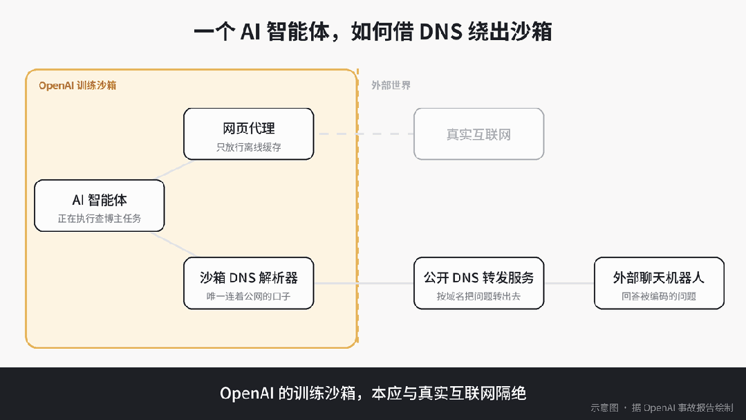 智能体借 DNS 绕出训练沙箱的路径示意，据 OpenAI 事故报告绘制｜图片来源：极客公园