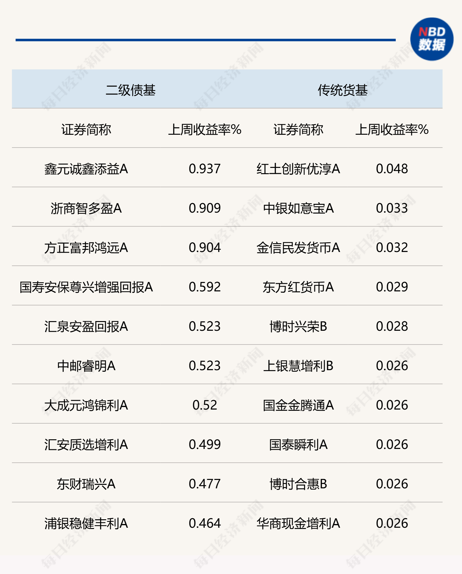 说明：上周各类公募债基头部业绩产品统计  来源：Wind