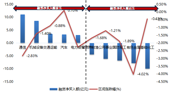数据来源：wind、东北证券整理