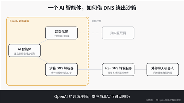 智能体借 DNS 绕出训练沙箱的路径示意，据 OpenAI 事故报告绘制｜图片来源：极客公园
