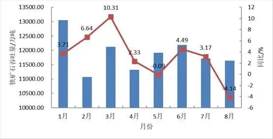 图3 2026年主要进口铁矿石接卸港口企业月度铁矿石吞吐量及同比增速