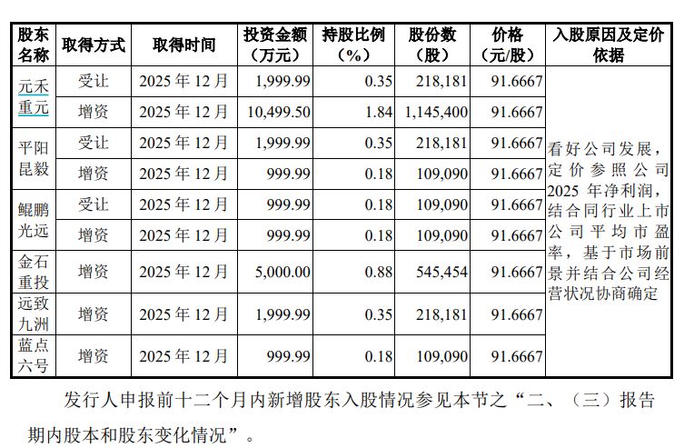 图片来源：招股书截图