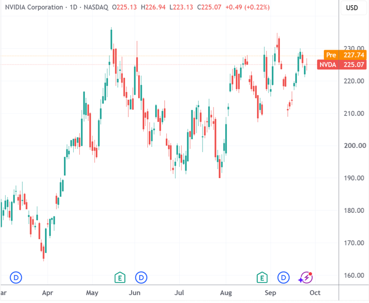 （英伟达日线图，来源：TradingView）