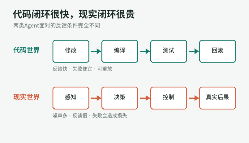代码任务可以借助编译、测试和回滚快速闭环，现实工程还要穿过感知、控制、硬件与安全责任