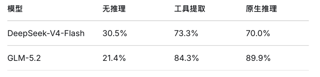 表 1：开源模型上，工具提取 reasoning 与原生推理的准确率对比（%）