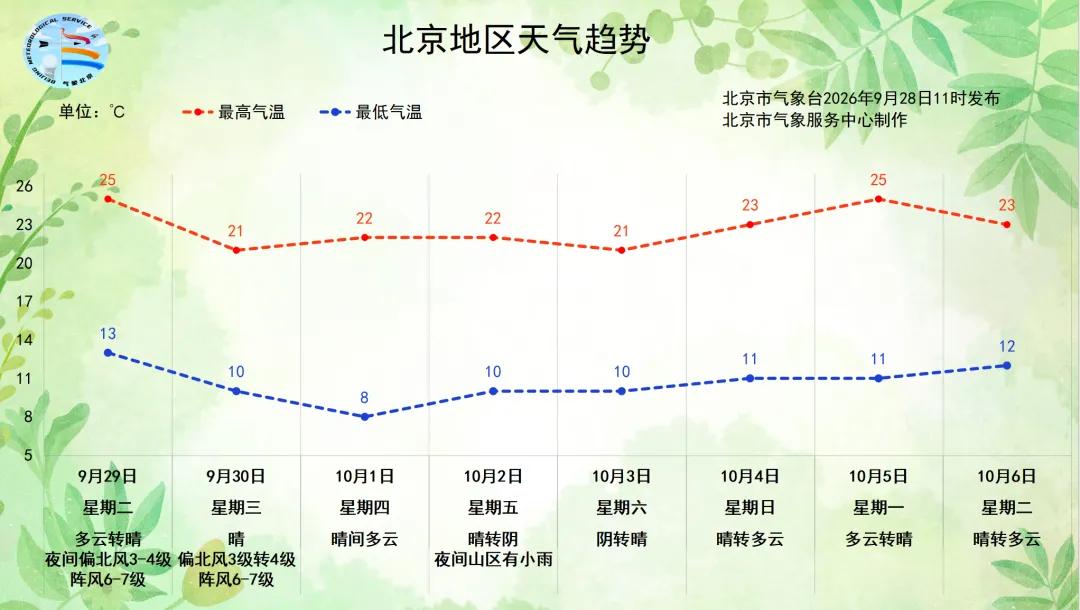 北京将迎大风降温