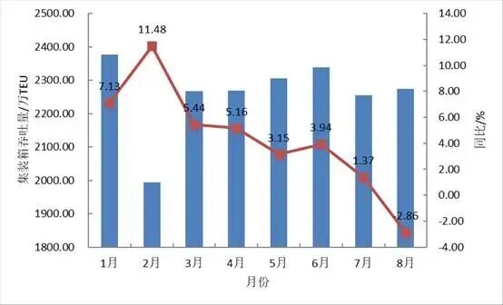 图4 2026年11家沿海集装箱枢纽港港口企业月度集装箱吞吐量及同比增速