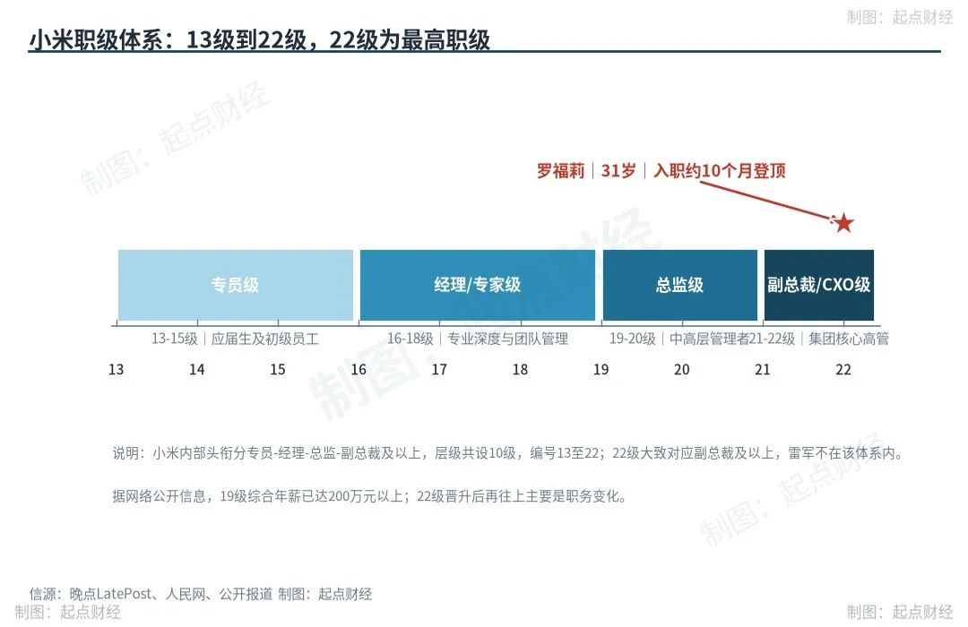 小米职级体系