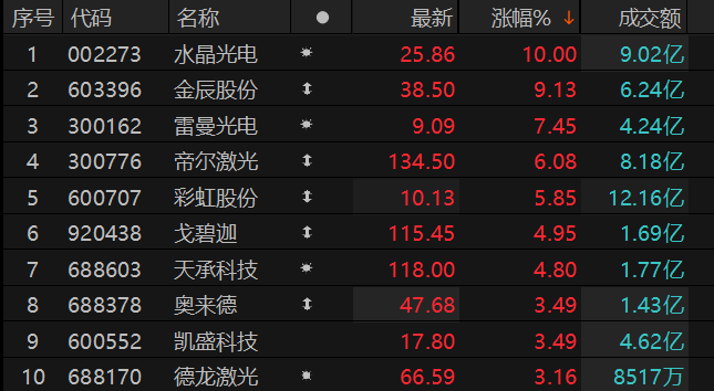 数据来源：Choice金融终端