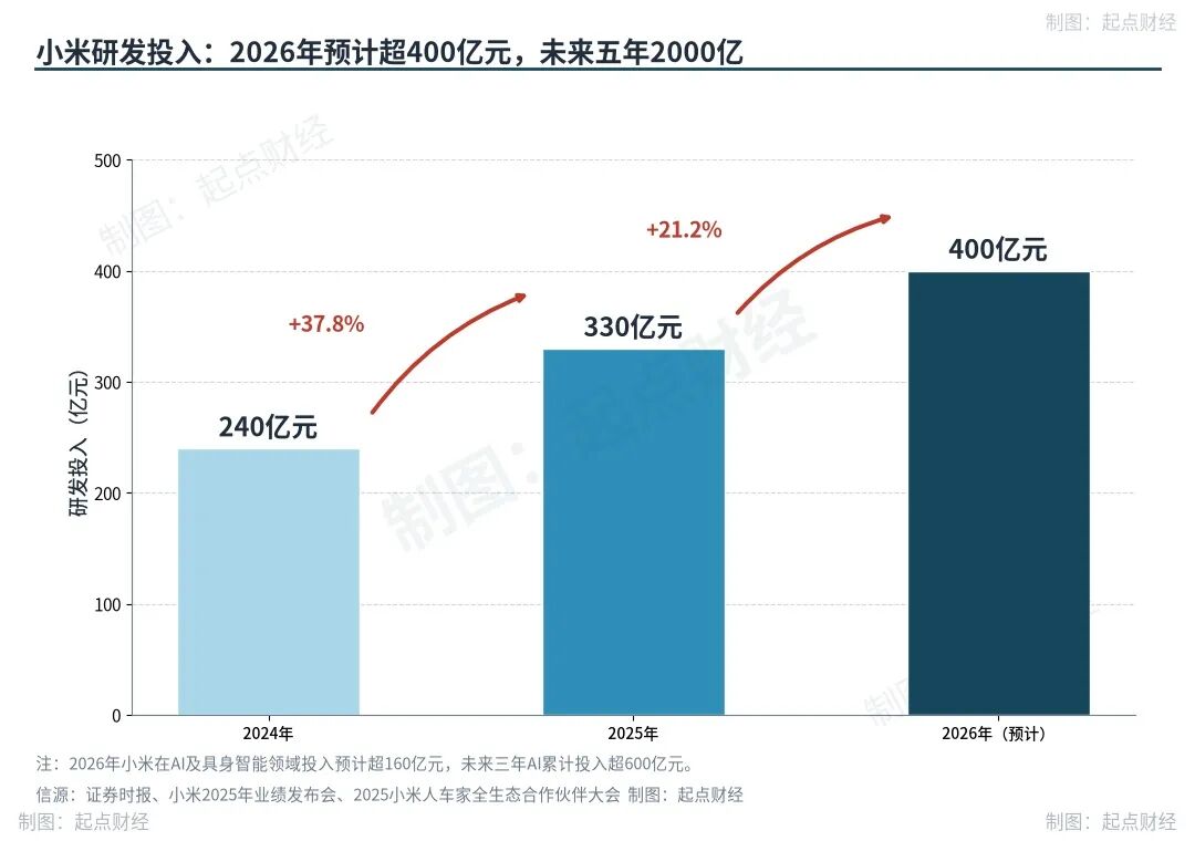 小米研发投入