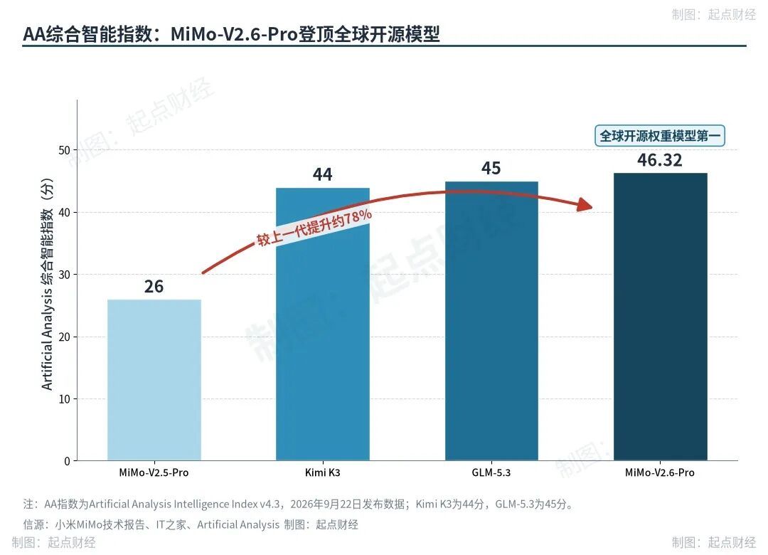 AA综合智能指数对比