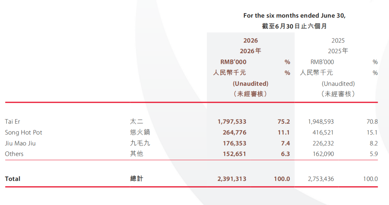▲来源：企业财报