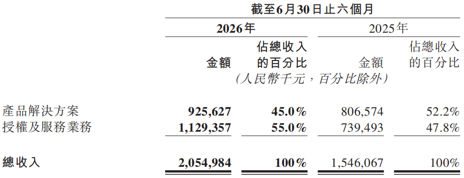 图源：地平线财报