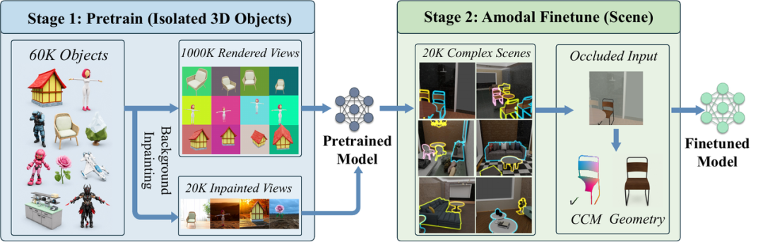 (d) 2-Stage Training Paradigm