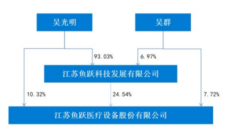 截图来源：鱼跃医疗2025年年度报告