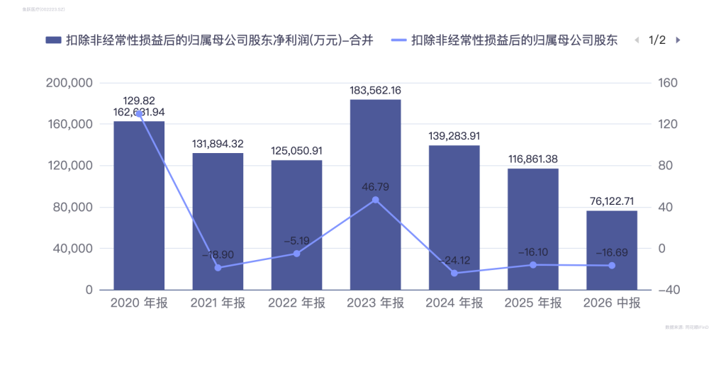 2020年至2025年及2026年上半年，鱼跃医疗扣非净利润情况。图片来源：iFinD