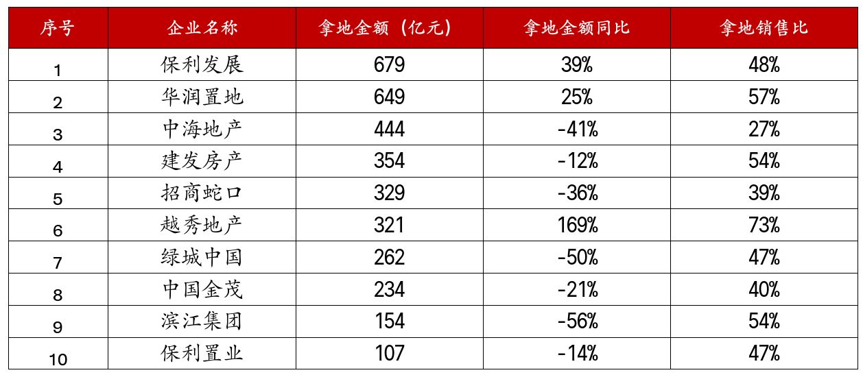 2026年1—9月重点企业拿地情况 图片来源：中指研究院