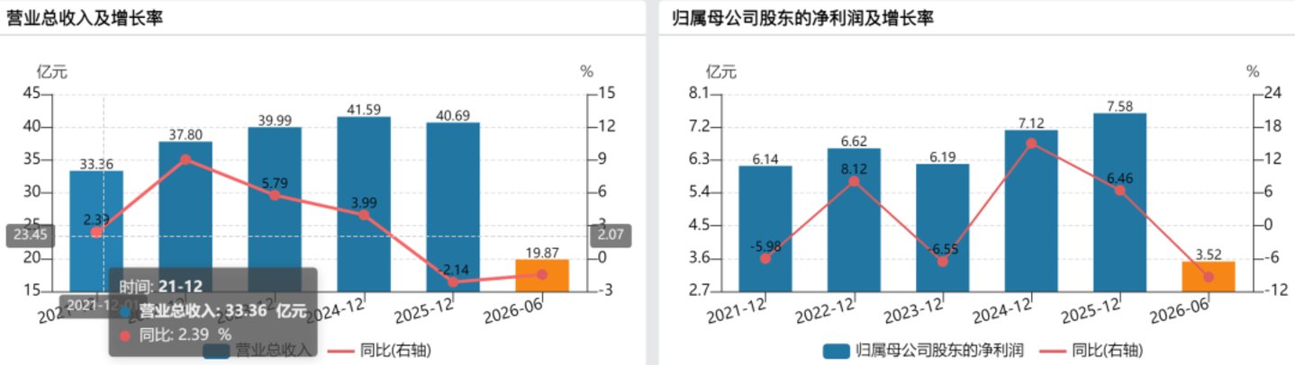 （图 / Wind）