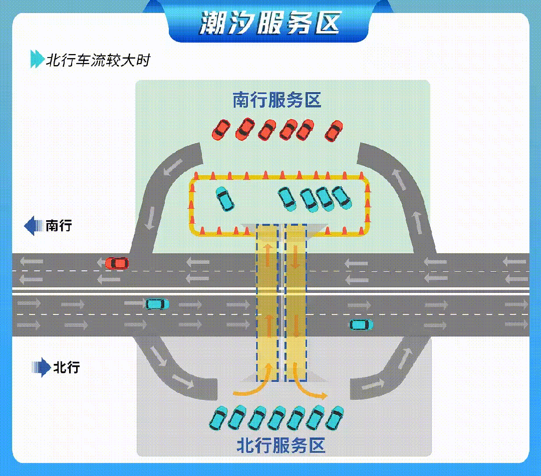 △潮汐服务区模式：车辆通过地下涵洞（或跨线桥）驶入对向服务区。 