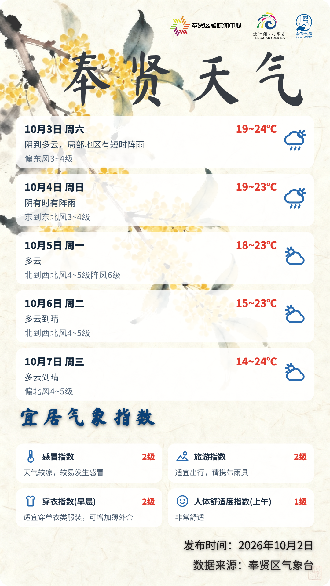 报送：奉贤区气象台