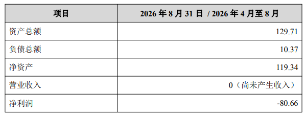 交易标的主要财务数据