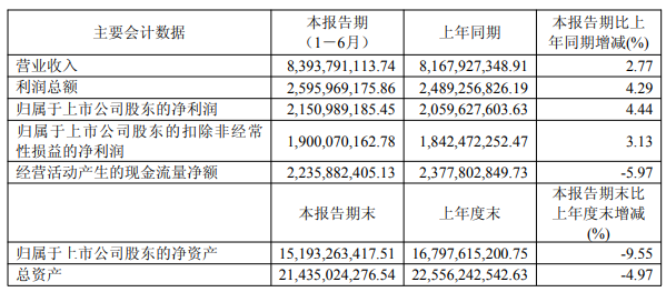 公牛集团2026年半年报主要会计数据