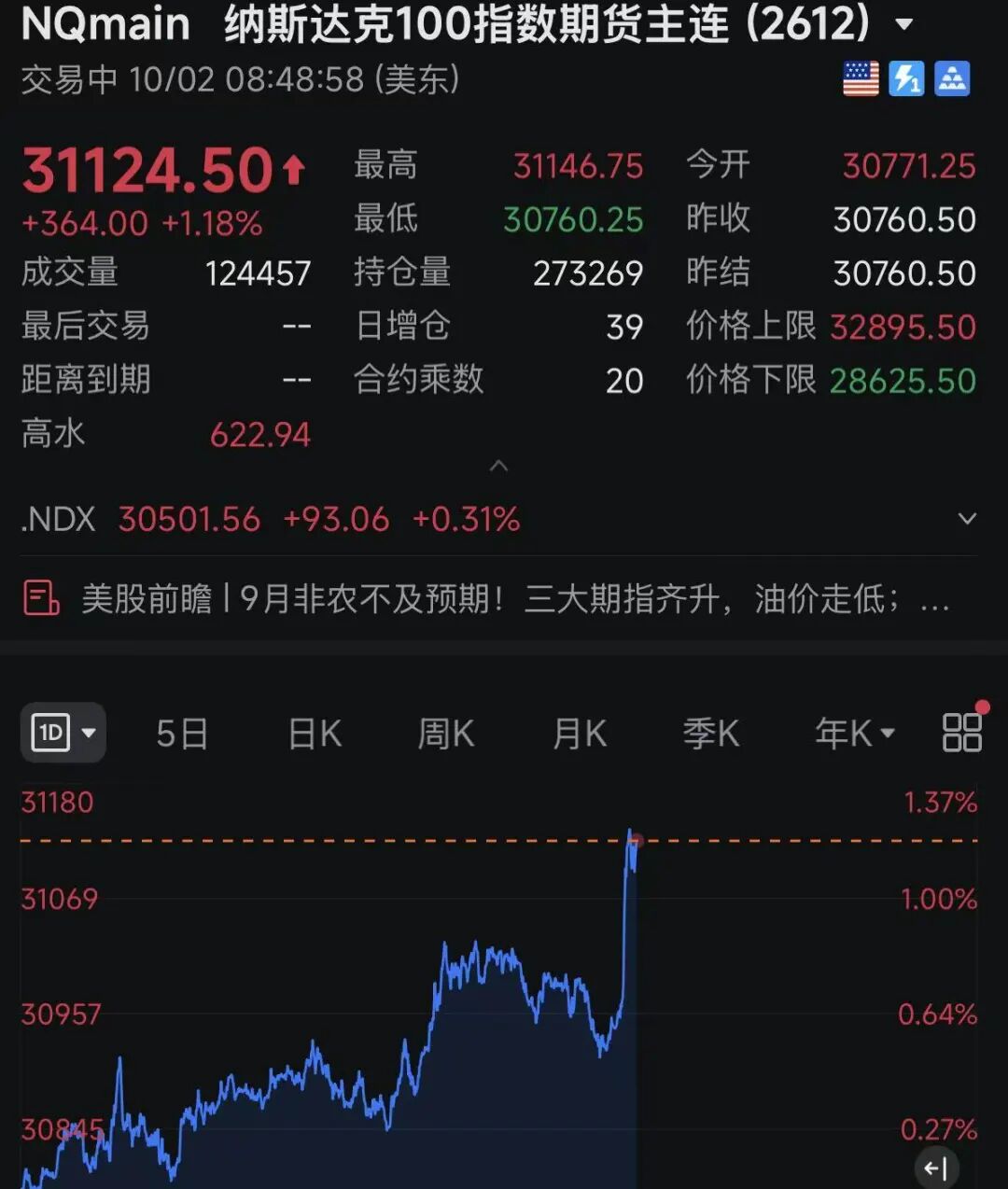 美联储加息预期生变,黄金白银拉升