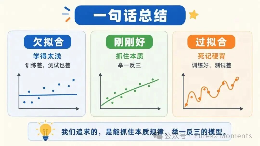 图 6 ｜ 欠拟合学得太浅，过拟合死记硬背，我们要的是举一反三。