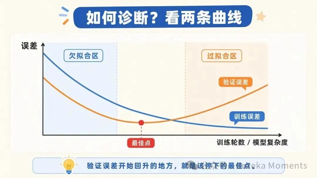 图 4 ｜ 训练误差持续下降，验证误差先降后升——那个拐点就是最佳点。