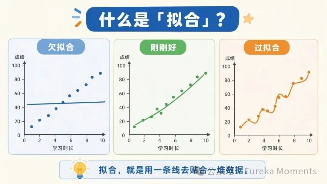 图 2 ｜ 同一堆数据，三种画法：欠拟合、刚刚好、过拟合。