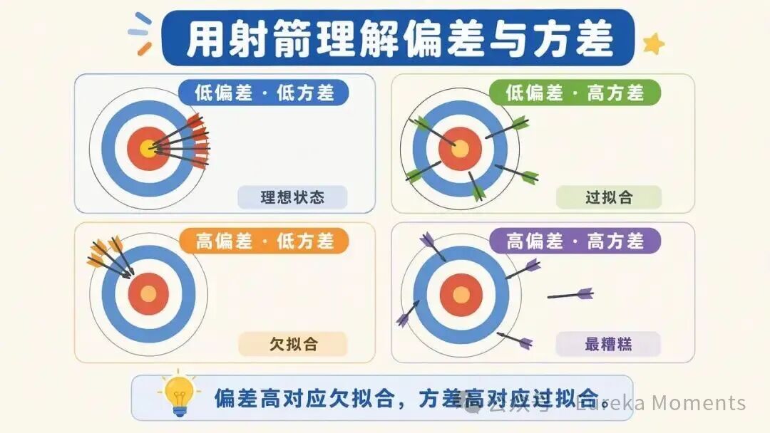 图 5 ｜ 用射箭理解偏差与方差：瞄得准不准，箭散不散。