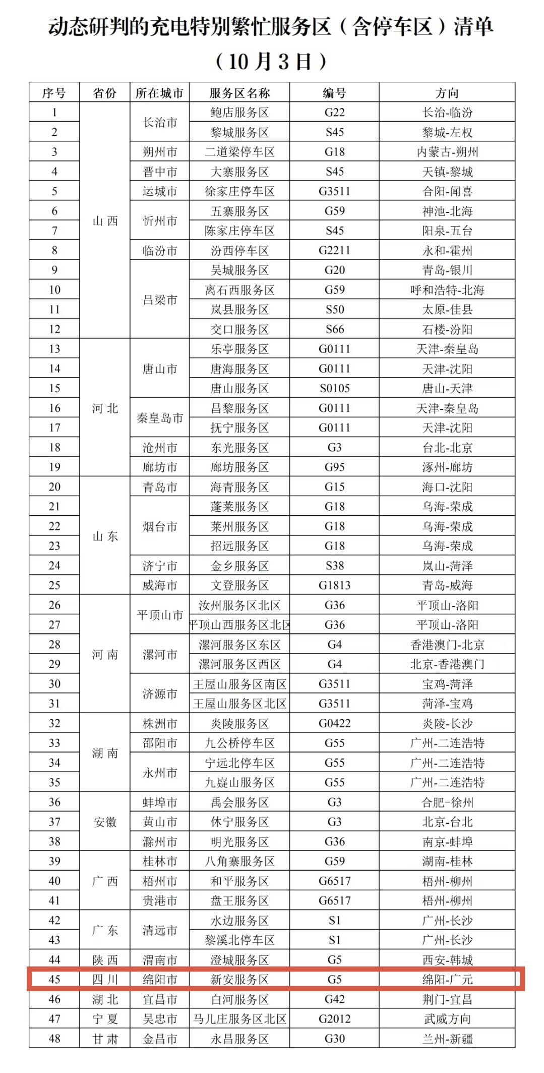 交通运输部发布的10月3日充电特别繁忙服务区清单，新安服务区上榜