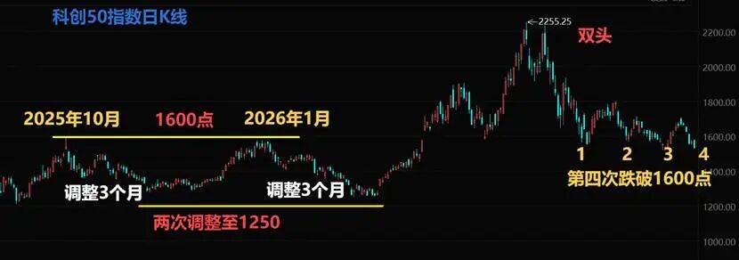 上证指数日