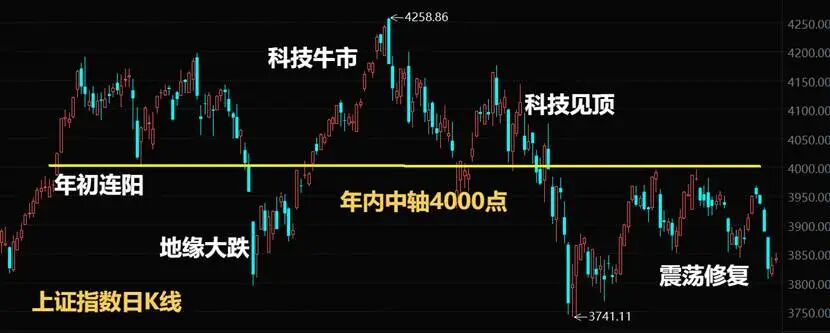 上证指数日