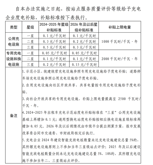 （《上海市鼓励电动汽车充换电设施发展扶持办法 （ 2025 ）》截图 ）