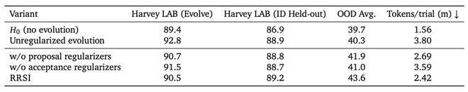 Overfitting Table RSI火了,但自进化也会过拟合:Google等提出RRSI,给自进化施加正则化_新浪财经_新浪网
