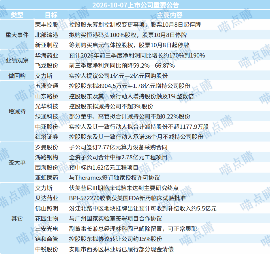 数据来源：iFinD，2026.10.07