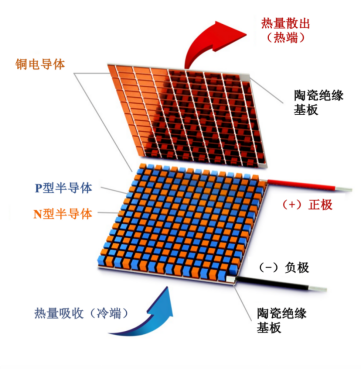 TEC半导体结构示意图