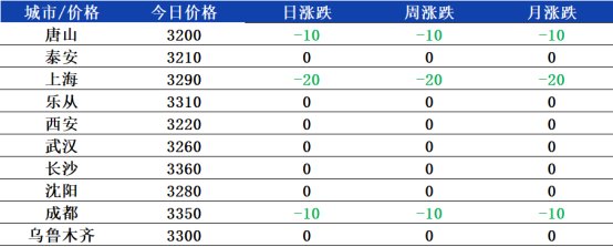 数据来源：兰格钢铁网