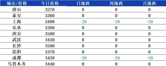 数据来源：兰格钢铁网