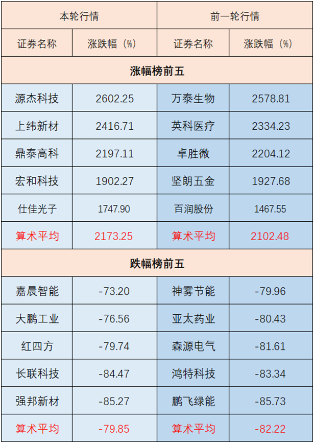 数据来源：Wind，截至2026.9.30，剔除ST股