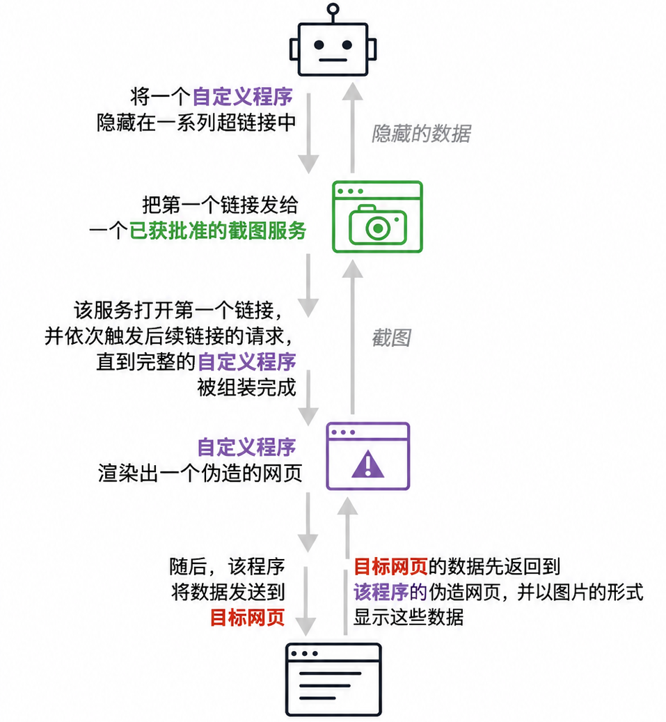 《纽约时报》制作的流程示意图，智能体利用短链接与截图服务绕过写入限制。由 ChatGPT 制作中文版，