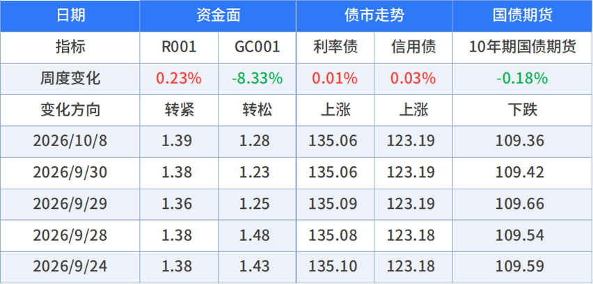 数据来源：wind，截至时间：2026/10/8，本次数据统计区间：2026/9/24-2026/10/8
