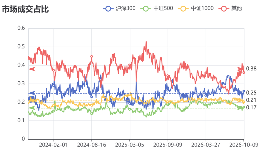数据来源：wind，截至时间：2026/10/9
