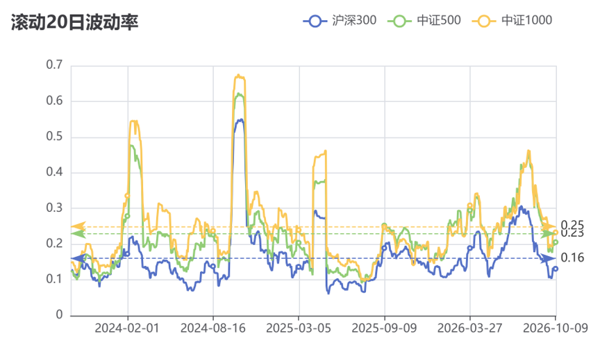 数据来源：wind，截至时间：2026/10/9